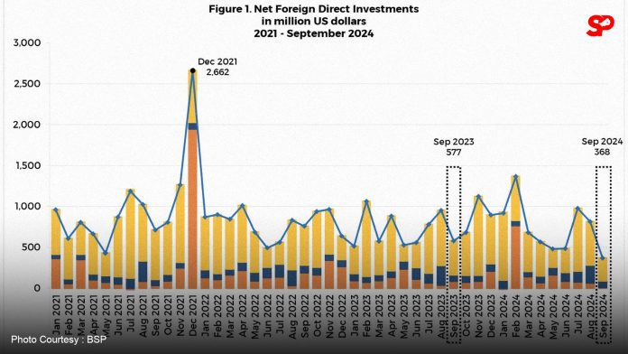 Foreign direct investment dips