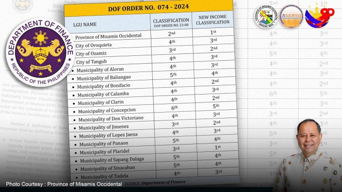 Misamis Occidental reclassified as 1st-class province under Asenso administration